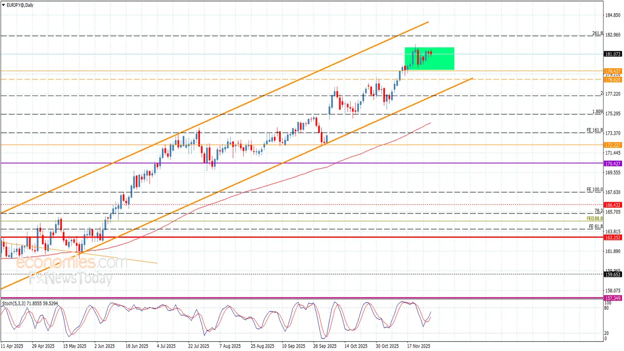 سعر اليورو مقابل الين يترقب اختراقًا قويًا اليوم 28-11-2025